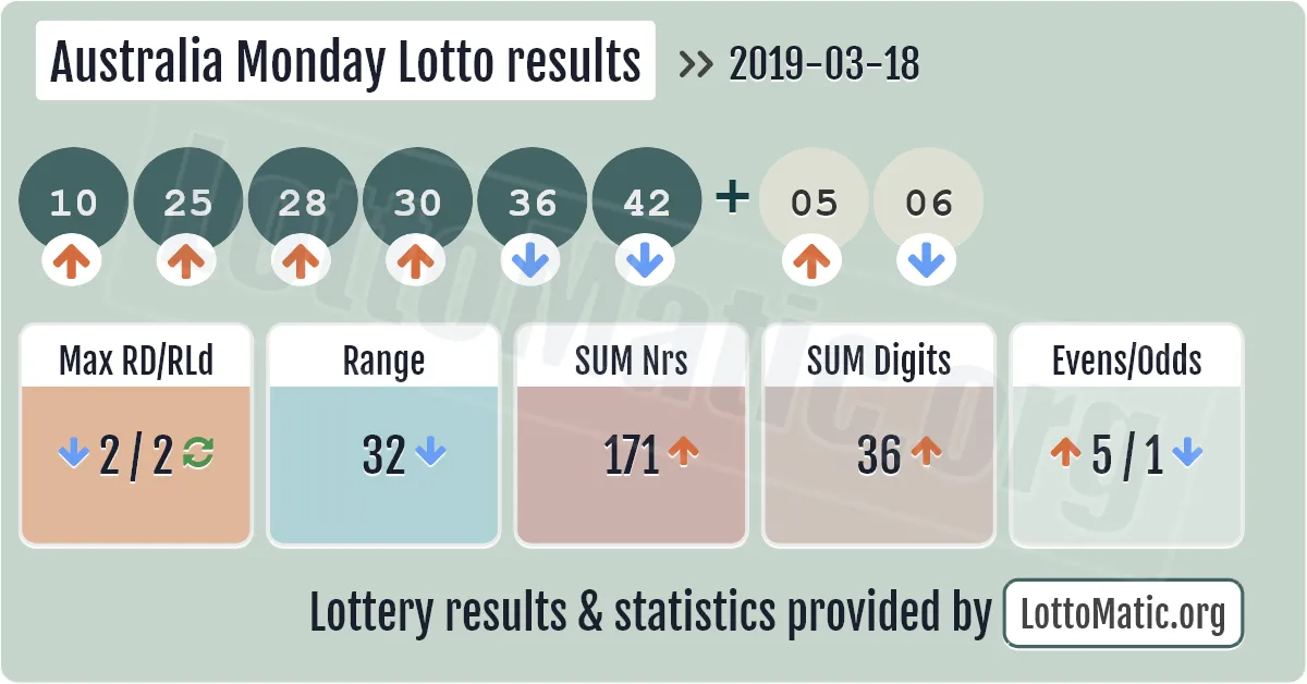 Australia Monday Lotto results drawn on 2019-03-18