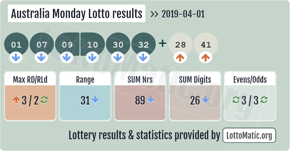 Australia Monday Lotto results drawn on 2019-04-01