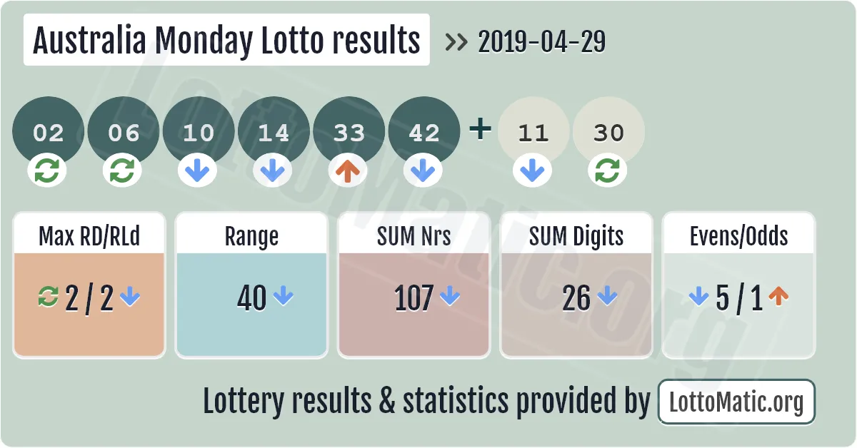 Australia Monday Lotto results drawn on 2019-04-29