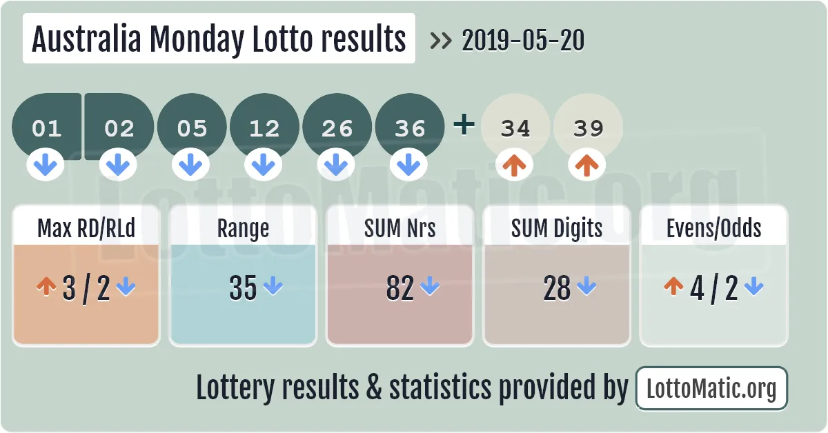 Australia Monday Lotto results drawn on 2019-05-20
