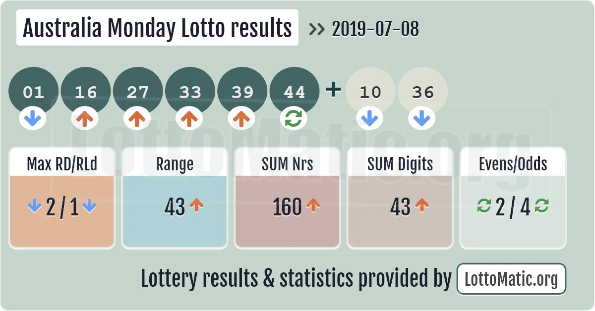 Australia Monday Lotto results drawn on 2019-07-08