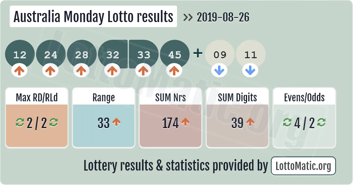 Australia Monday Lotto results drawn on 2019-08-26