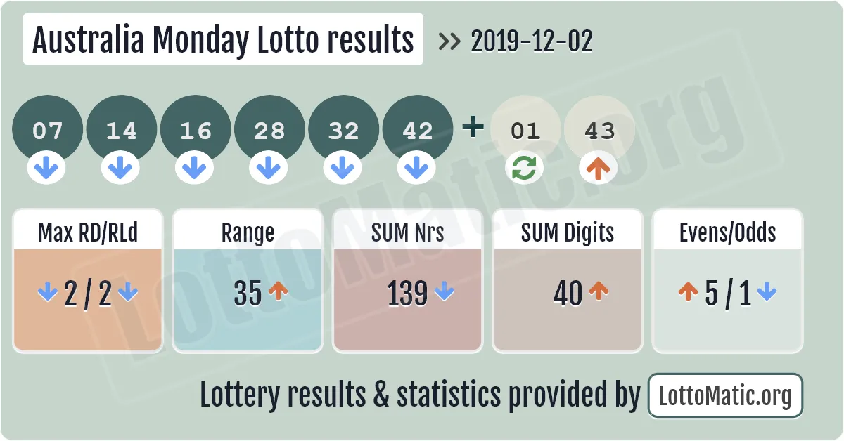 Australia Monday Lotto results drawn on 2019-12-02