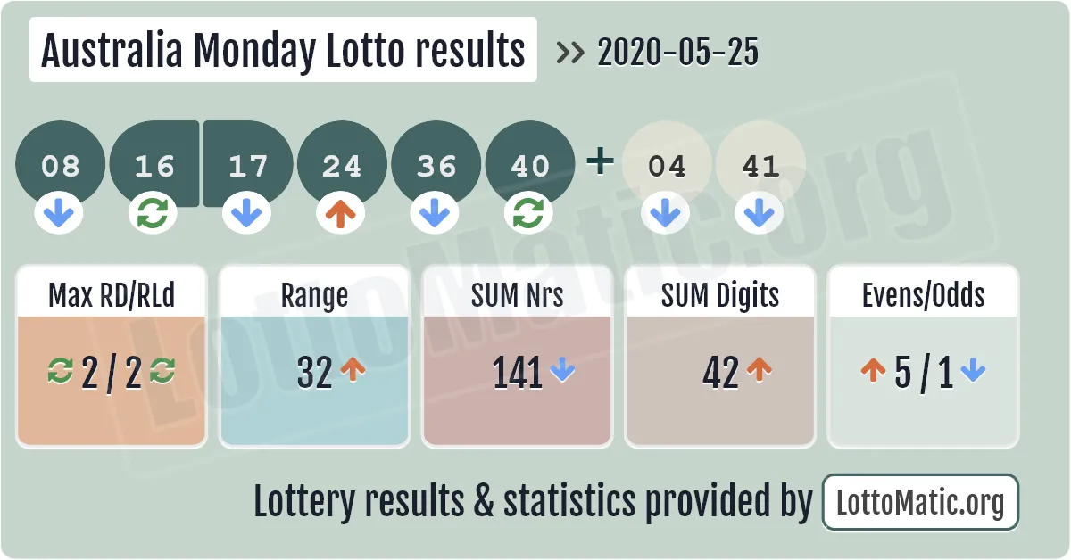 Australia Monday Lotto results drawn on 2020-05-25