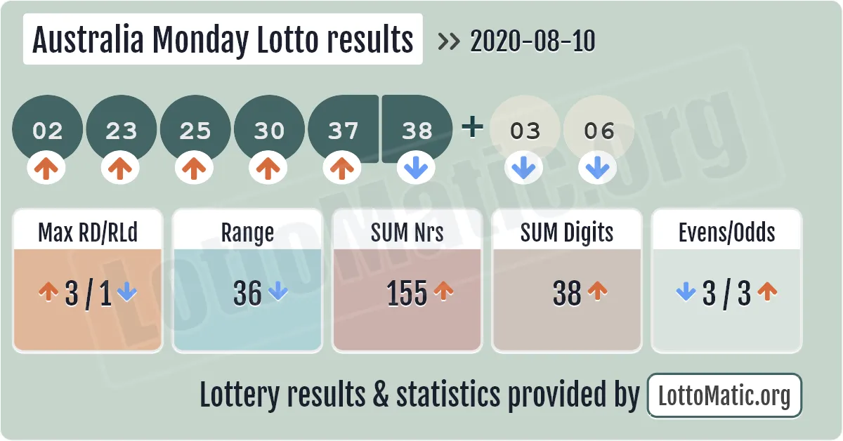 Australia Monday Lotto results drawn on 2020-08-10