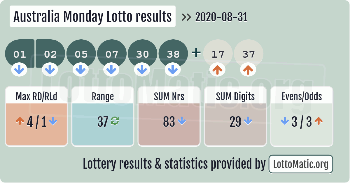 odds of winning monday lotto