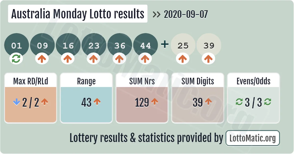 Australia Monday Lotto results drawn on 2020-09-07