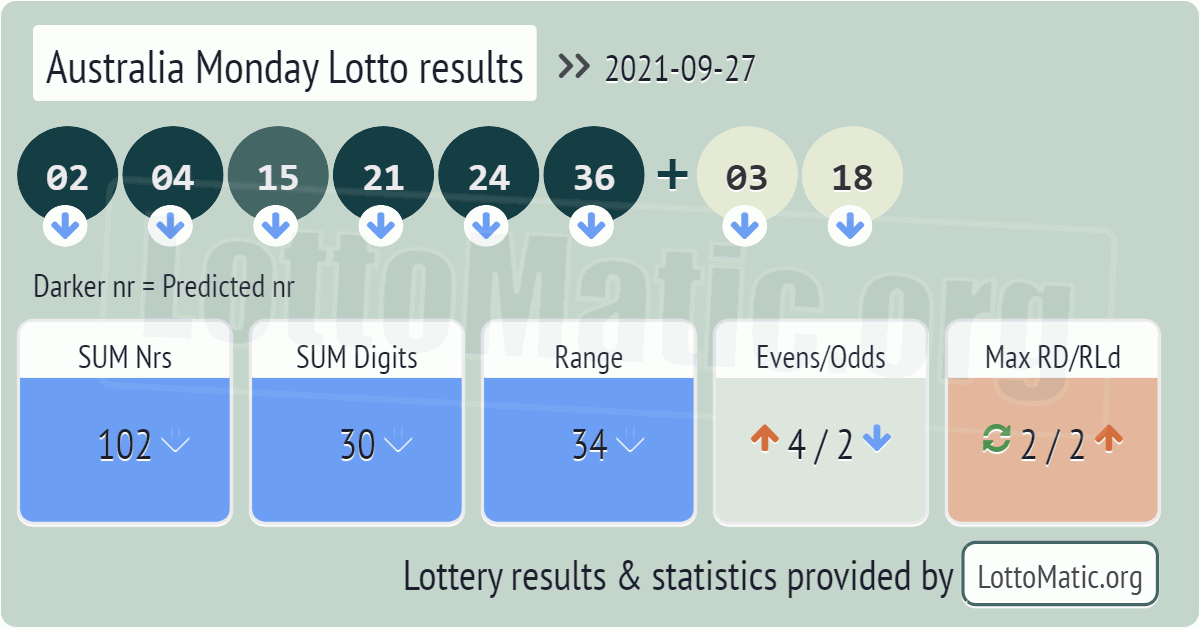 Australia Monday Lotto results drawn on 2021-09-27
