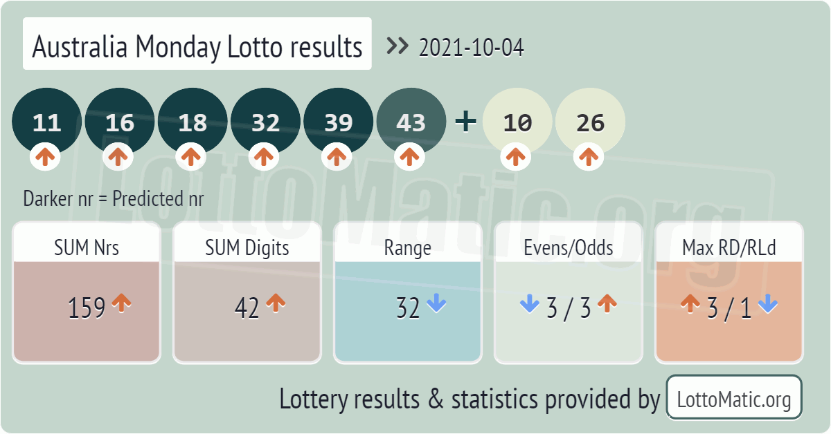 Australia Monday Lotto results drawn on 2021-10-04