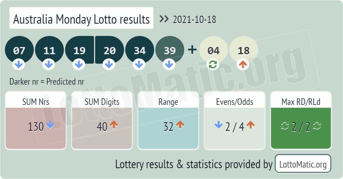 Australia Monday Lotto results drawn on 2021-10-18