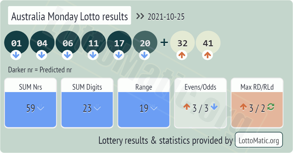Australia Monday Lotto results drawn on 2021-10-25