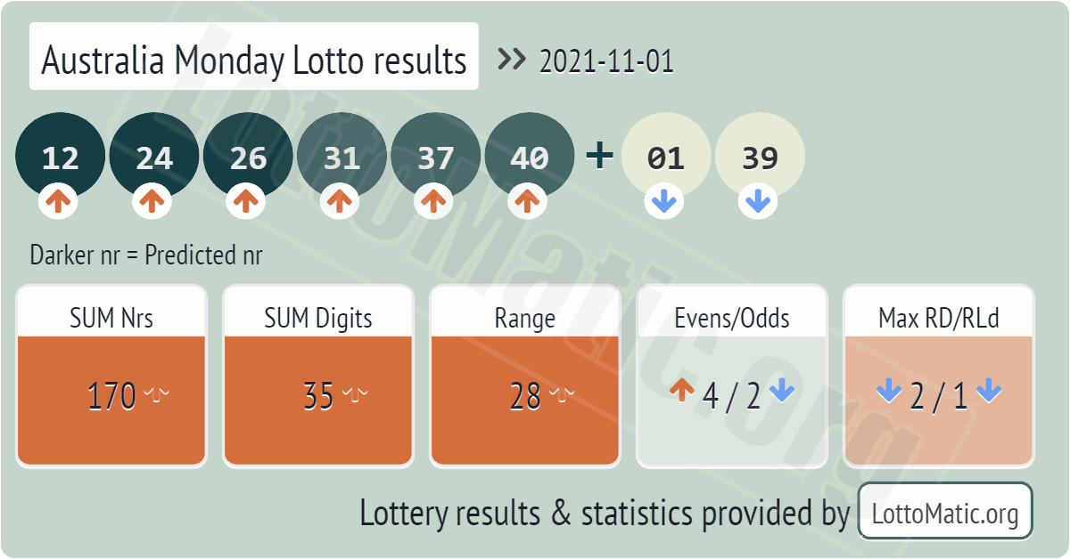 Australia Monday Lotto results drawn on 2021-11-01