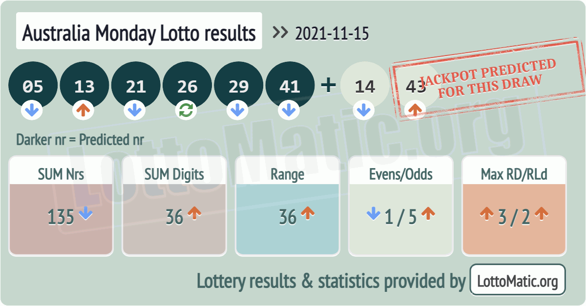 Australia Monday Lotto results drawn on 2021-11-15