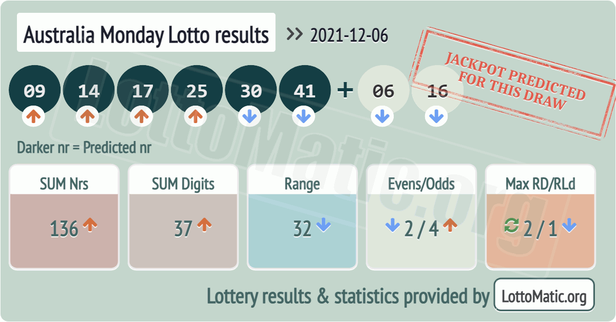 Australia Monday Lotto results drawn on 2021-12-06