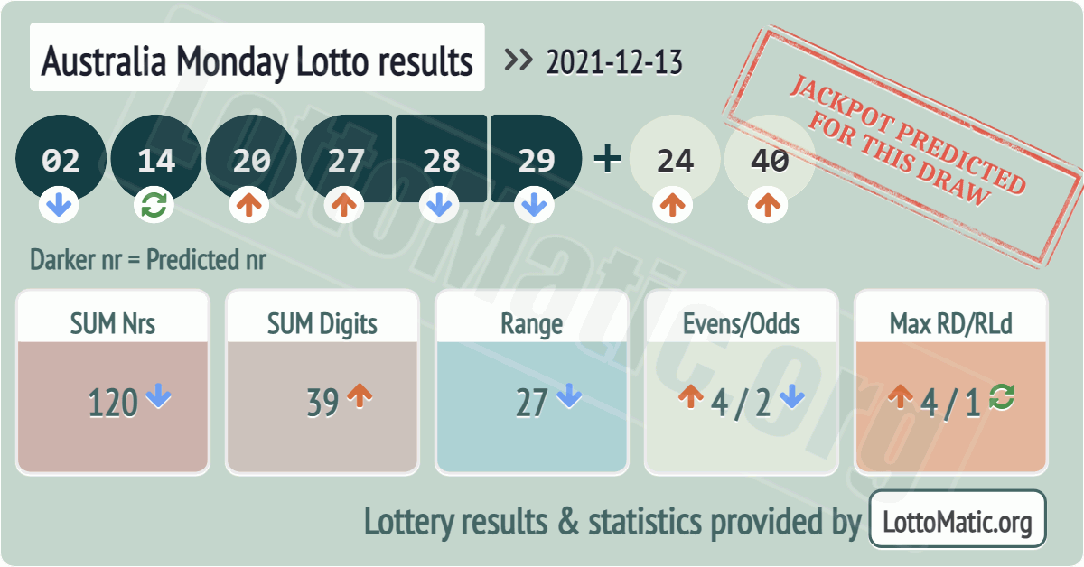 Australia Monday Lotto results drawn on 2021-12-13