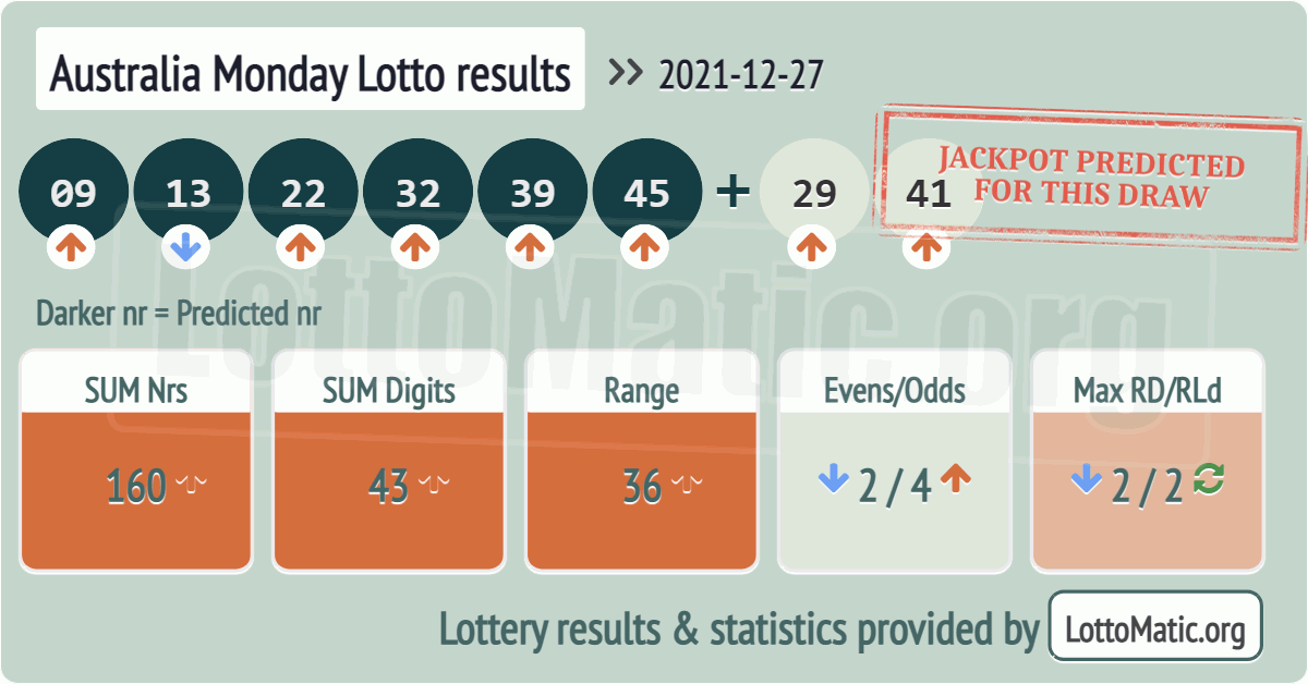 Australia Monday Lotto results drawn on 2021-12-27