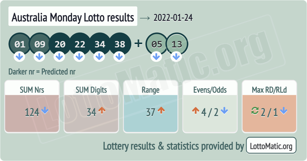 Australia Monday Lotto results drawn on 2022-01-24