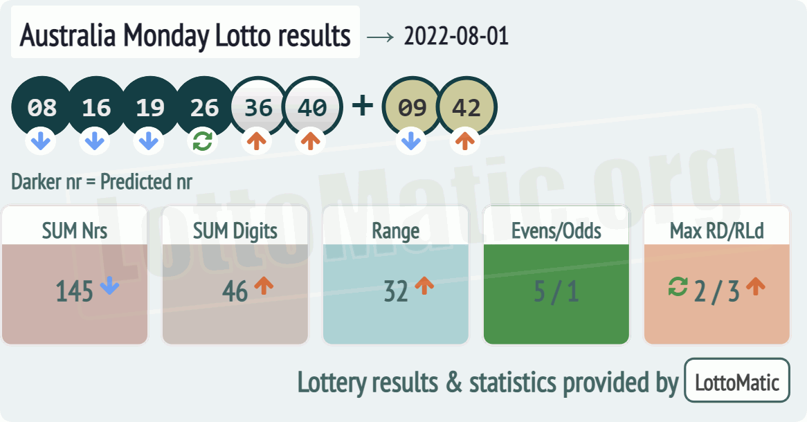 Australia Monday Lotto results drawn on 2022-08-01
