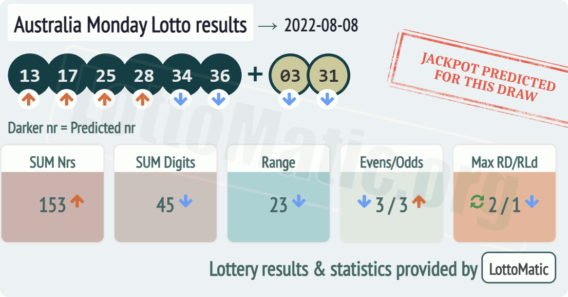 Australia Monday Lotto results drawn on 2022-08-08