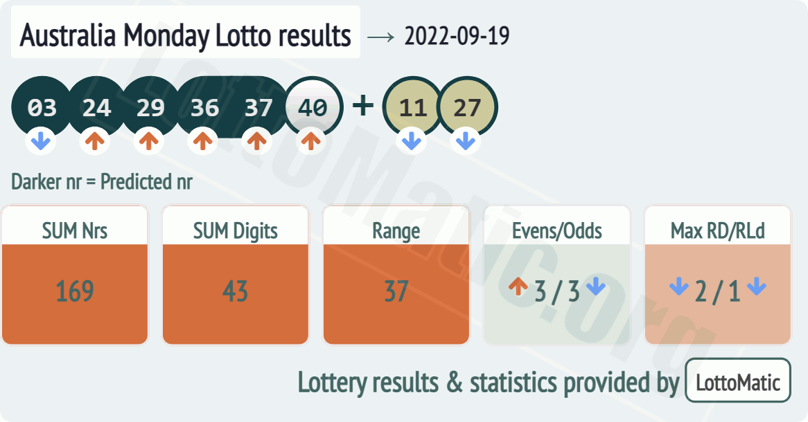 Australia Monday Lotto results drawn on 2022-09-19