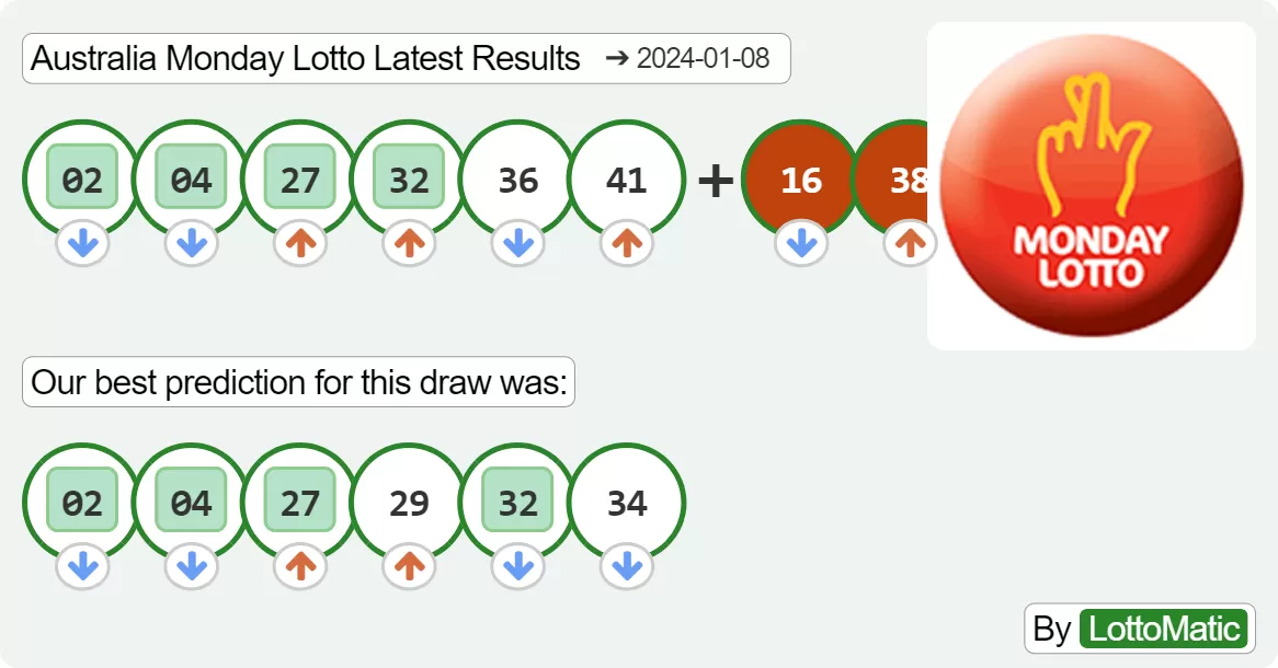 Australia Monday Lotto results drawn on 2024-01-08
