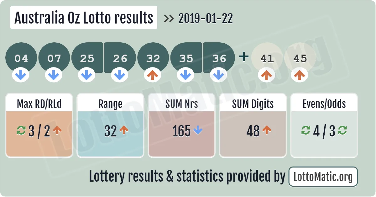 Australia Oz Lotto results drawn on 2019-01-22