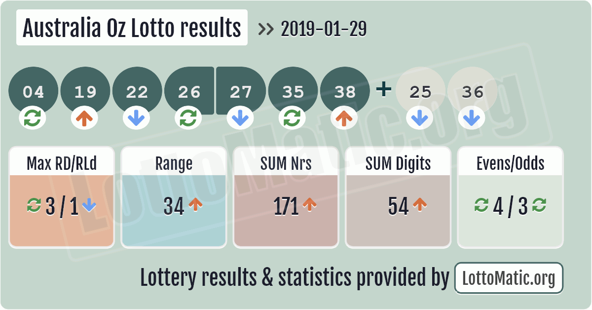 Australia Oz Lotto results image