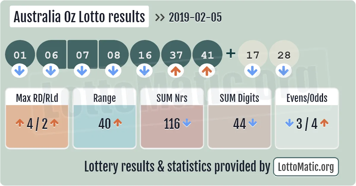 Australia Oz Lotto results drawn on 2019-02-05