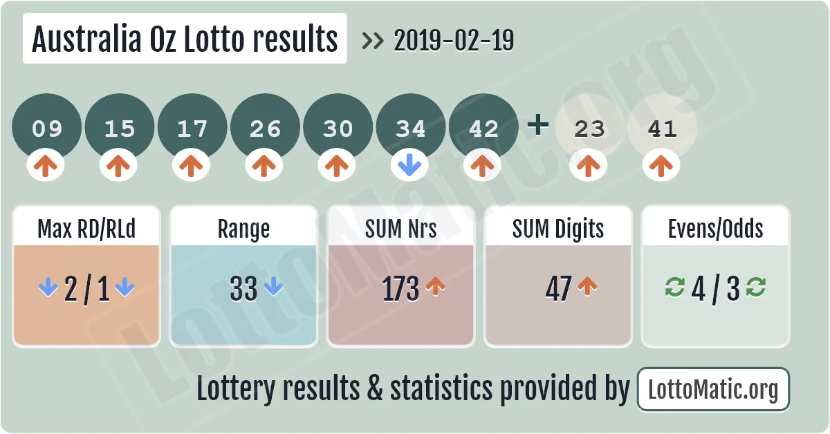 Australia Oz Lotto results drawn on 2019-02-19