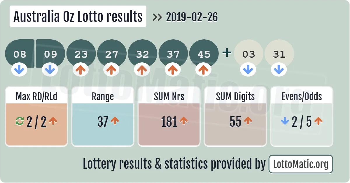 Australia Oz Lotto results drawn on 2019-02-26