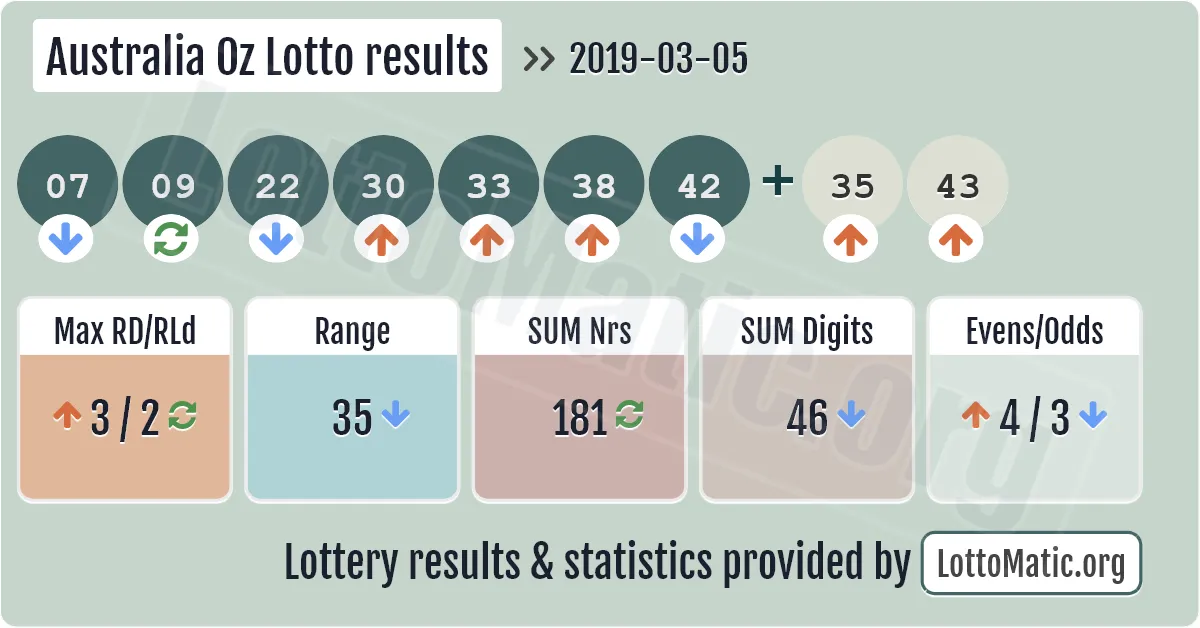 Australia Oz Lotto results drawn on 2019-03-05