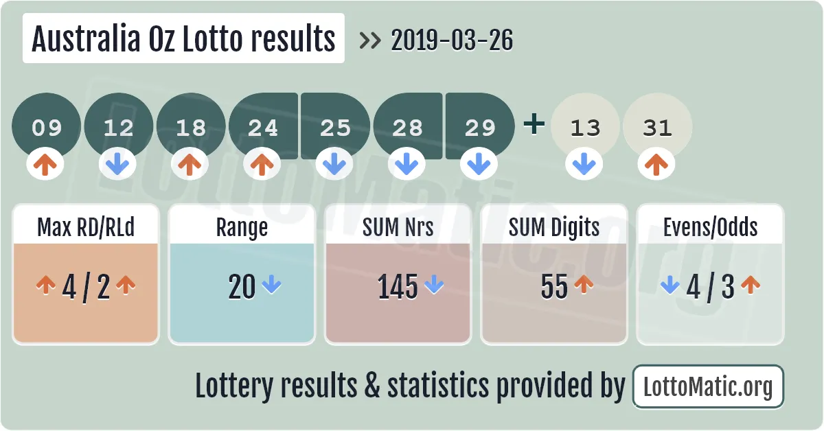 Australia Oz Lotto results drawn on 2019-03-26