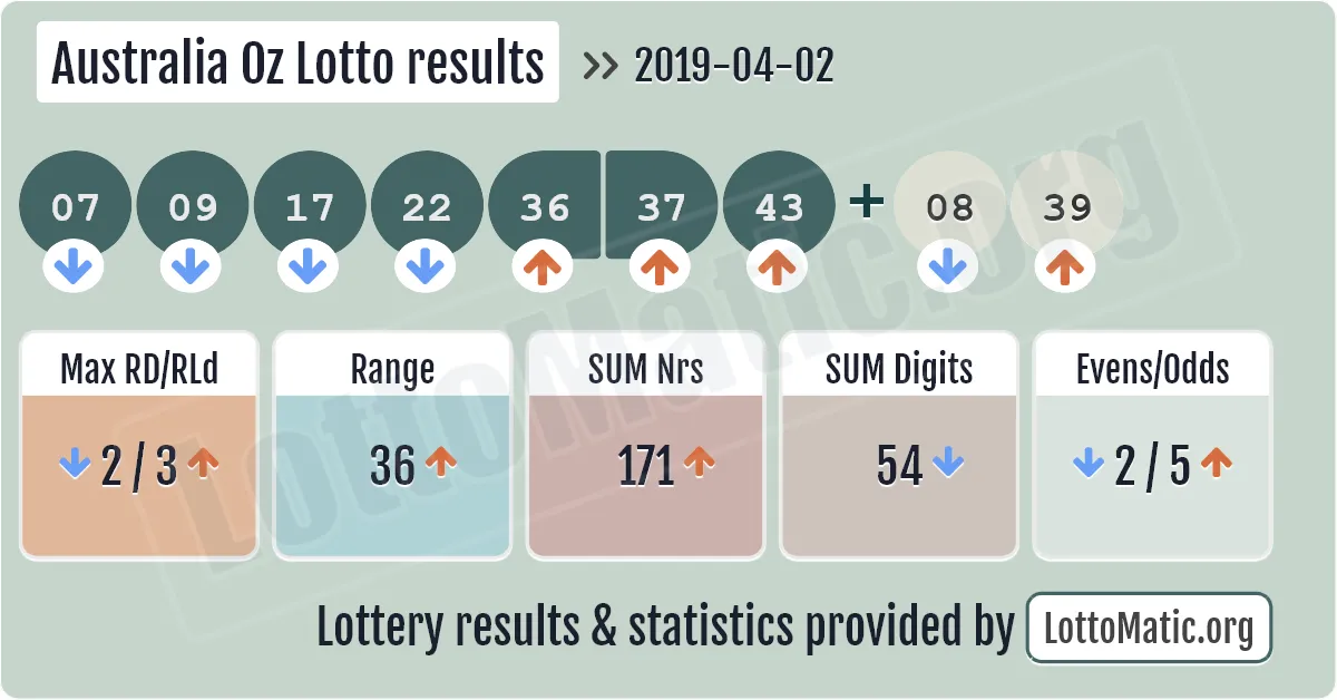 Australia Oz Lotto results drawn on 2019-04-02