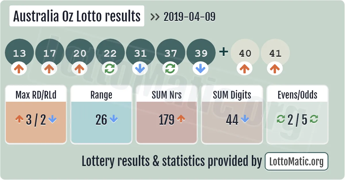 Australia Oz Lotto results drawn on 2019-04-09
