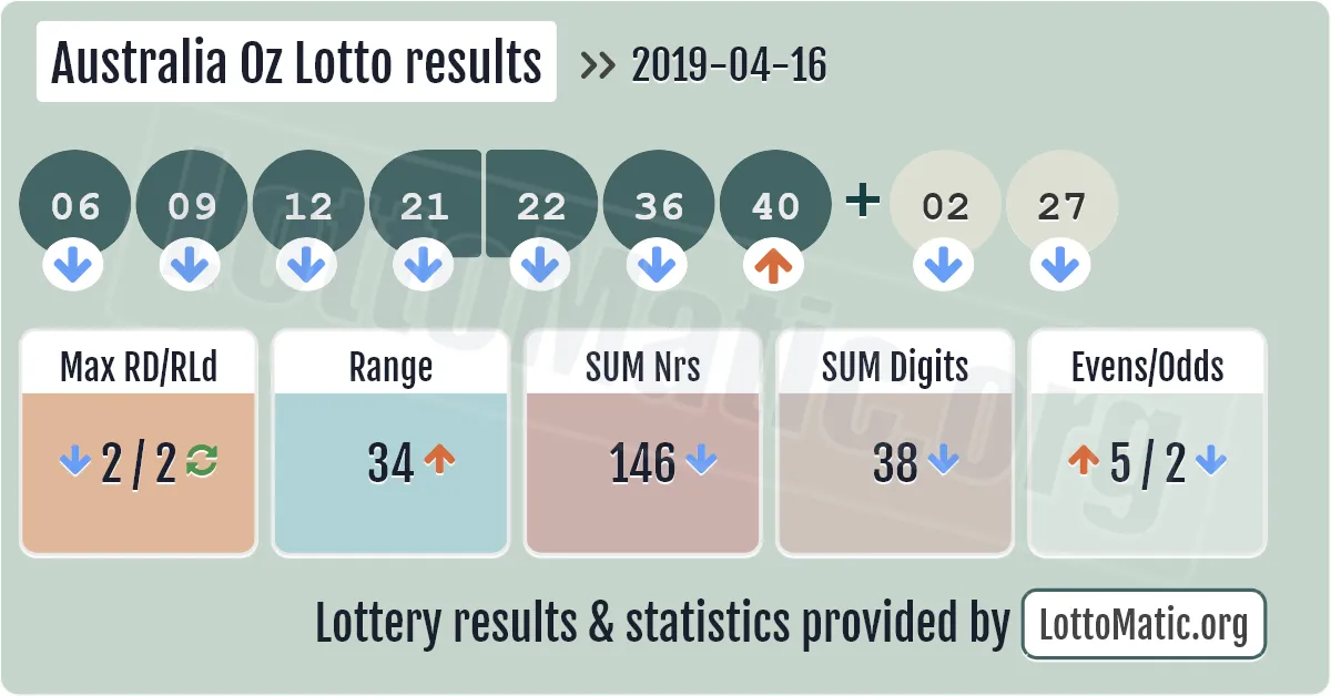 Australia Oz Lotto results drawn on 2019-04-16