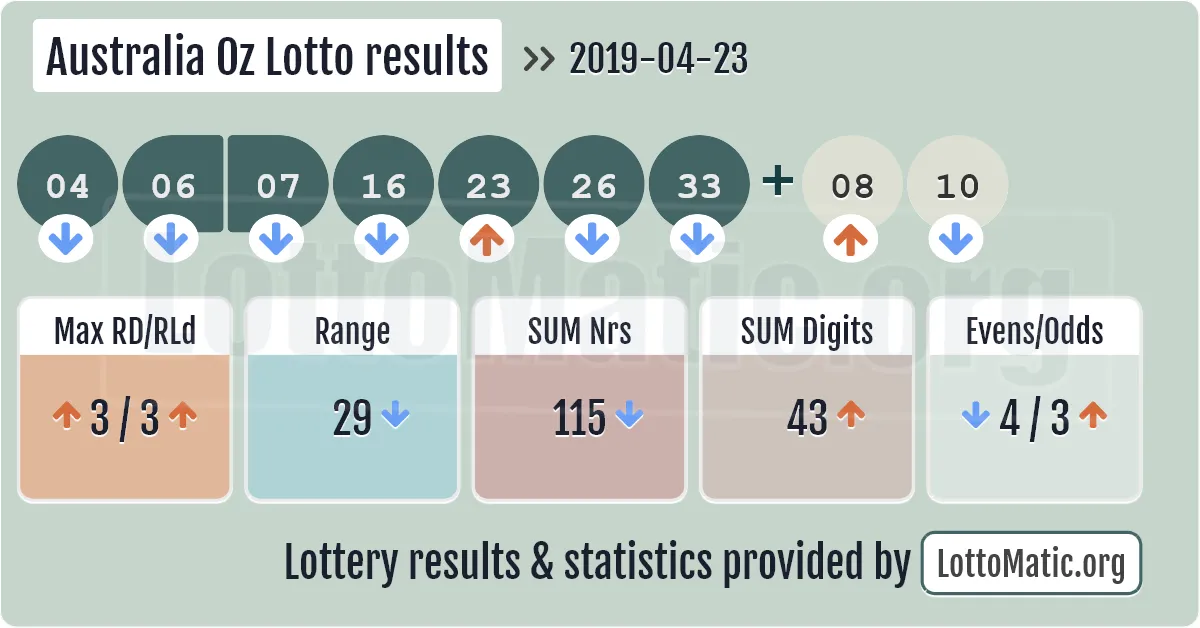 Australia Oz Lotto results drawn on 2019-04-23