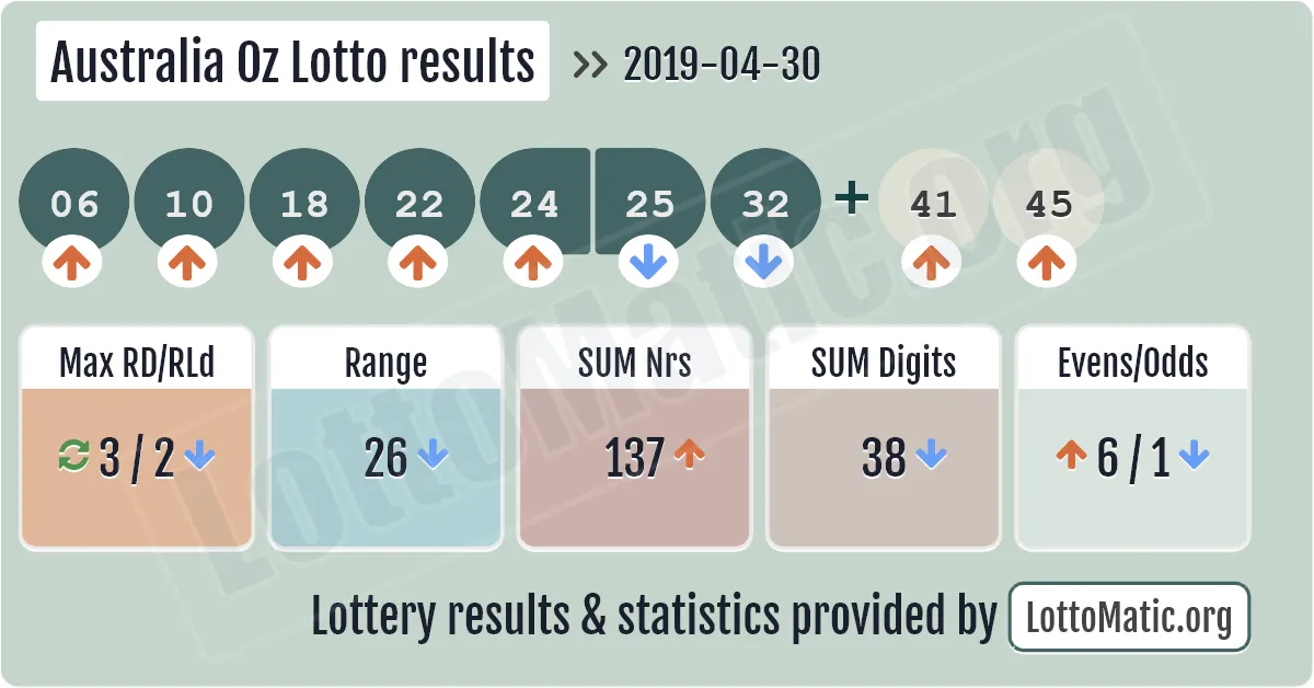 Australia Oz Lotto results drawn on 2019-04-30