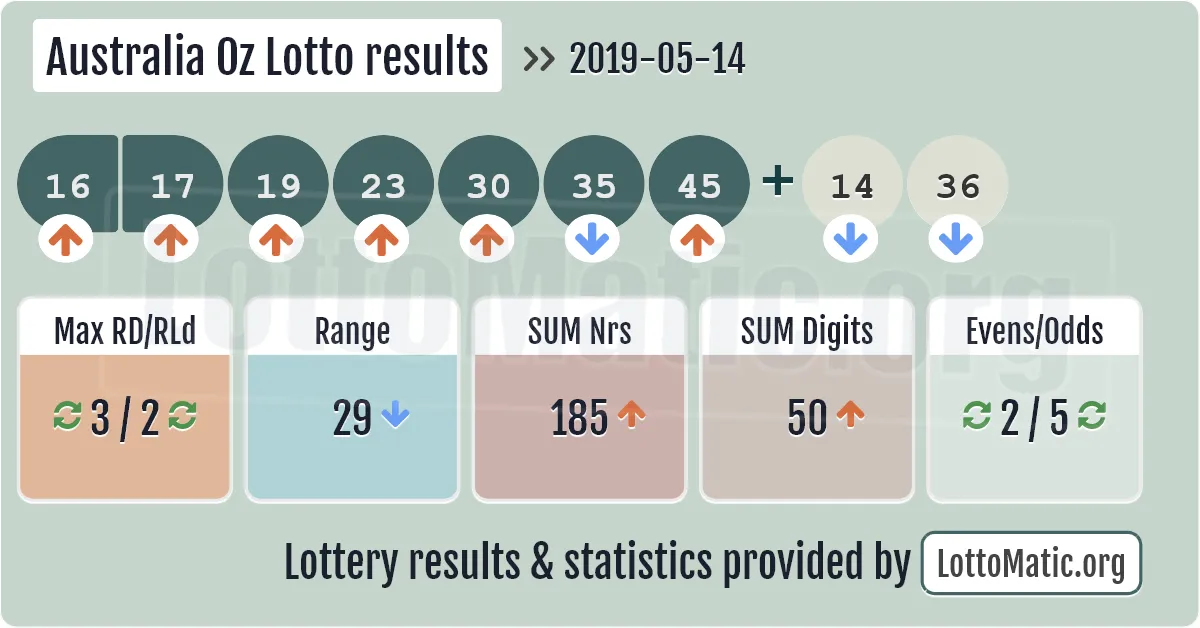 Australia Oz Lotto results drawn on 2019-05-14