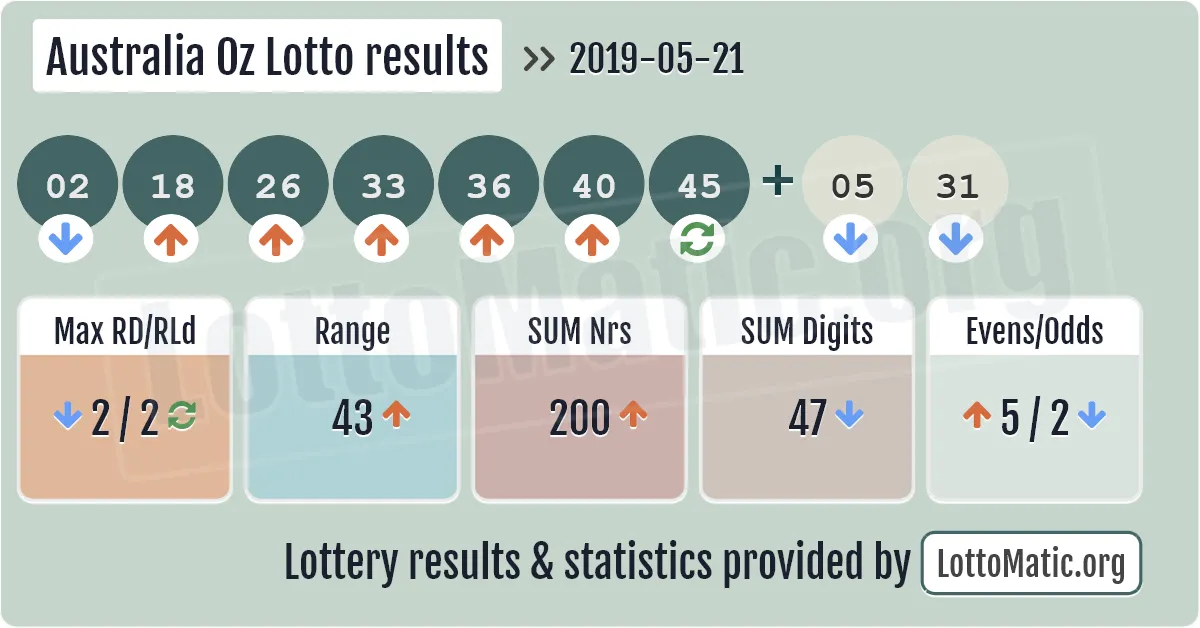 Australia Oz Lotto results drawn on 2019-05-21