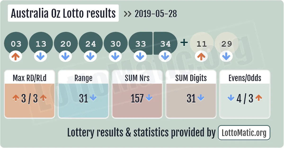 Australia Oz Lotto results drawn on 2019-05-28