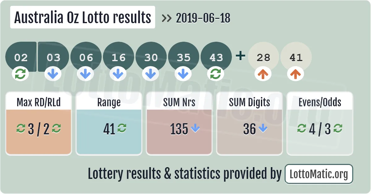 Australia Oz Lotto results drawn on 2019-06-18
