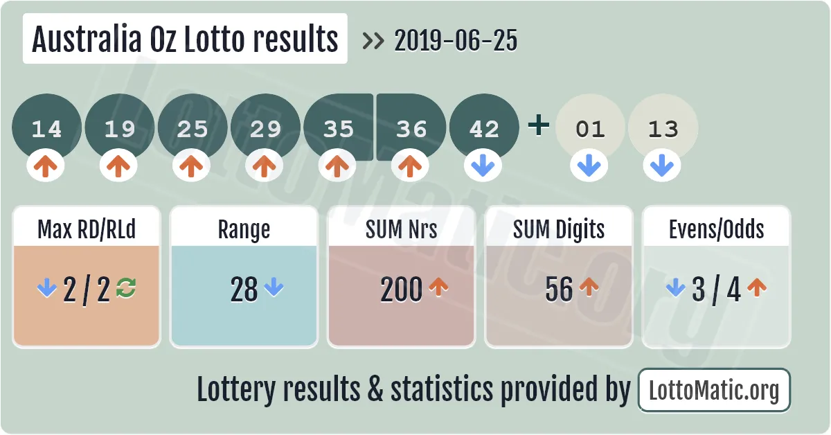 Australia Oz Lotto results drawn on 2019-06-25