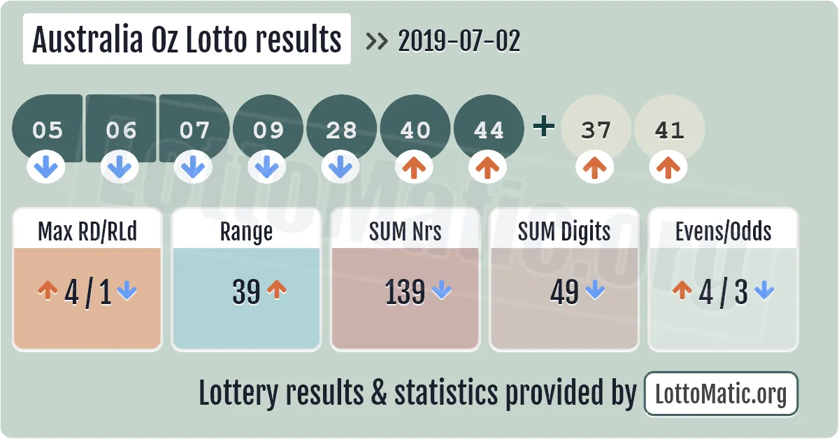 Australia Oz Lotto results drawn on 2019-07-02