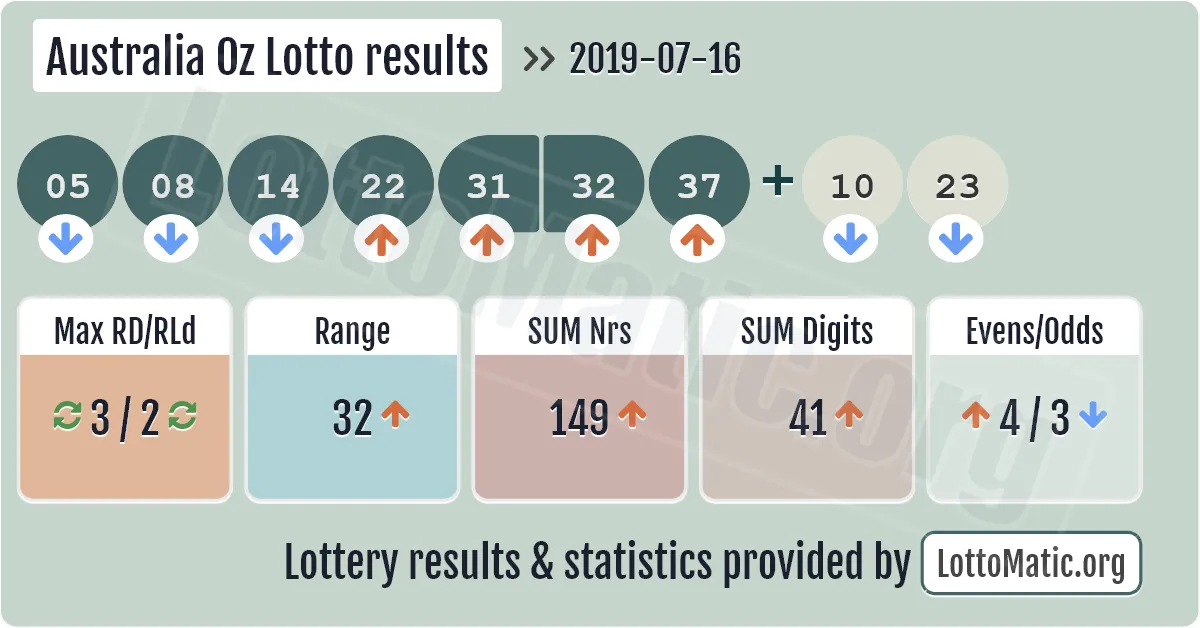 Australia Oz Lotto results drawn on 2019-07-16