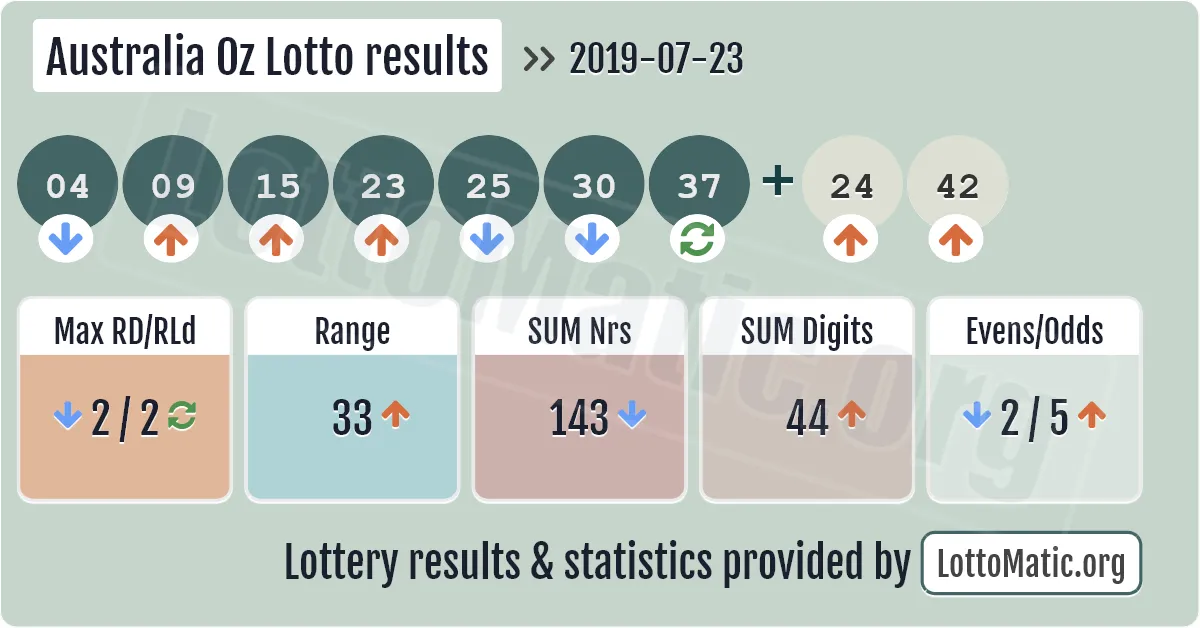 Australia Oz Lotto results drawn on 2019-07-23