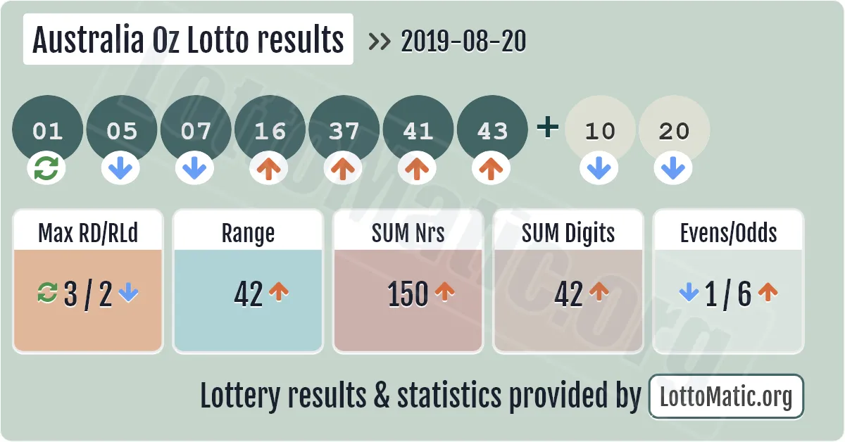 Australia Oz Lotto results drawn on 2019-08-20