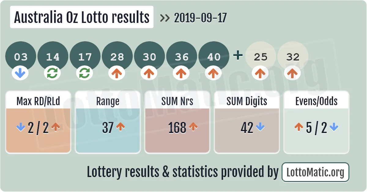 Australia Oz Lotto results drawn on 2019-09-17