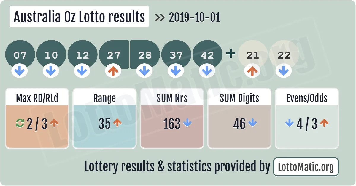 Australia Oz Lotto results drawn on 2019-10-01