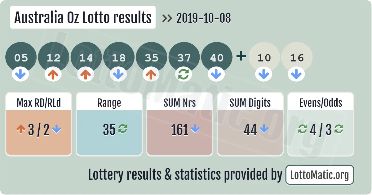 Australia Oz Lotto results drawn on 2019-10-08