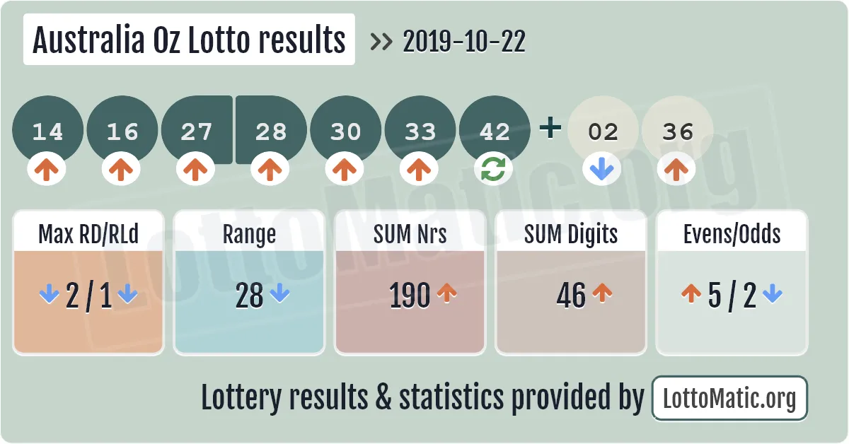 Australia Oz Lotto results drawn on 2019-10-22